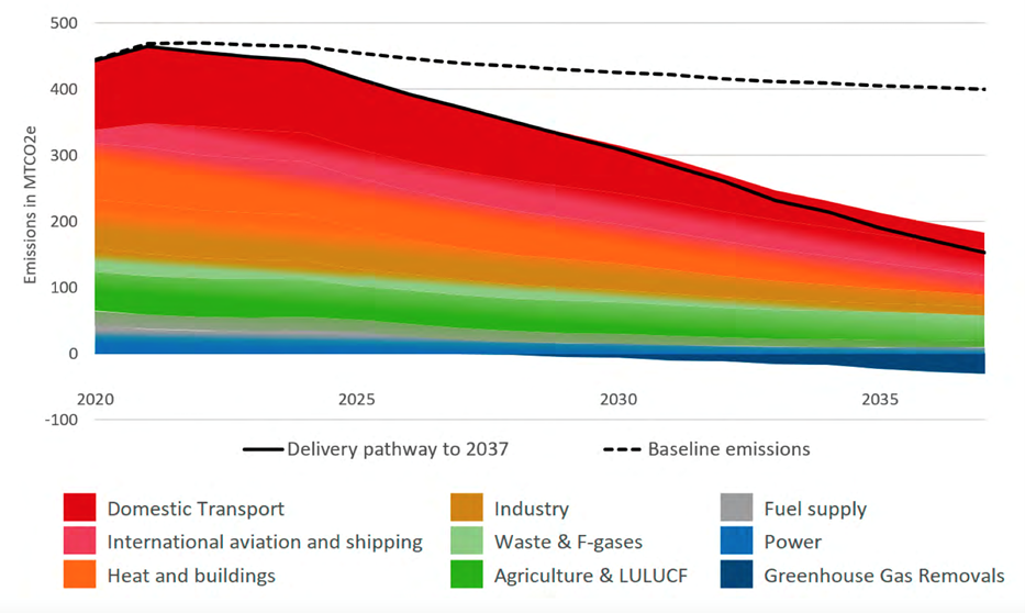Graph showing The anticipated contributions of different sectors to reducing UK GHG emissions (BEIS, 2021). Note that the years on the x-axis should be placed below the -100 line.