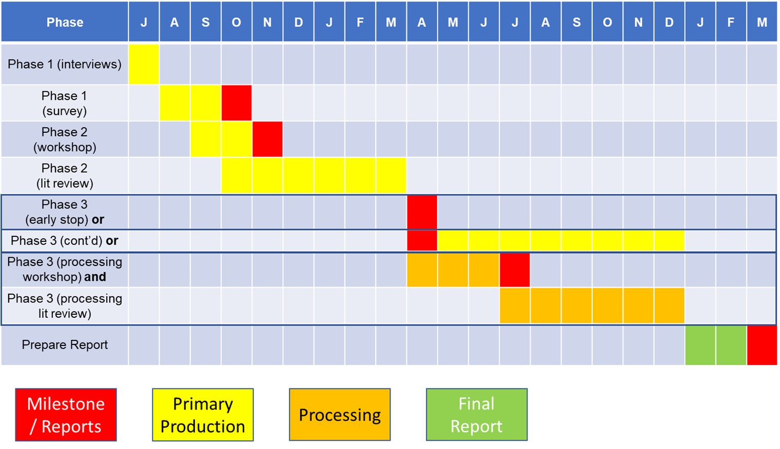 Timeline for the review